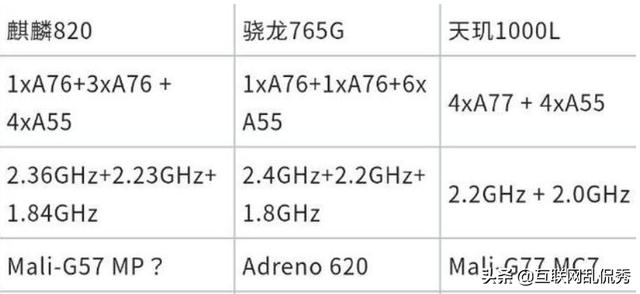 骁龙765G、麒麟820、天玑1000L三款中端5G芯片,到底谁最能打？