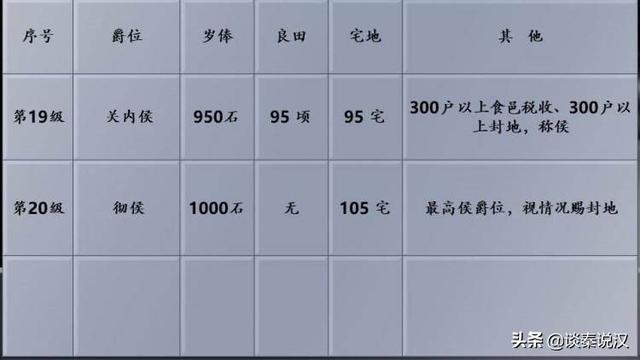 刘承司:秦始皇的军队有二十级爵位那么每一级爵位都有什么待遇呢？