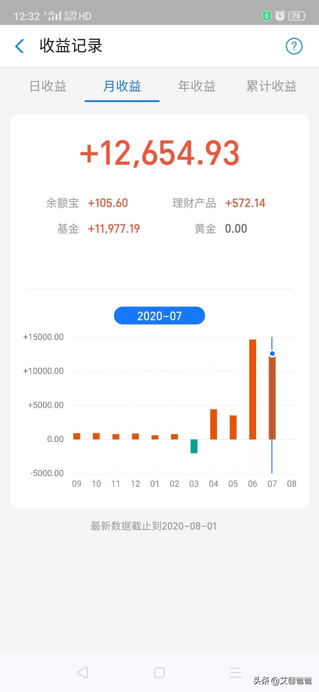 怎么判别一个基金什么时候适合投资入手？