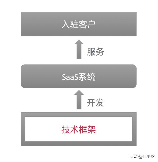 一个SAAS系统服务平台（前后端+中台）的最佳开发架构是？