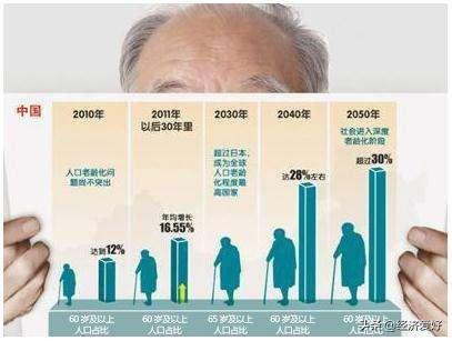 人口老龄化预计会持续多少年？