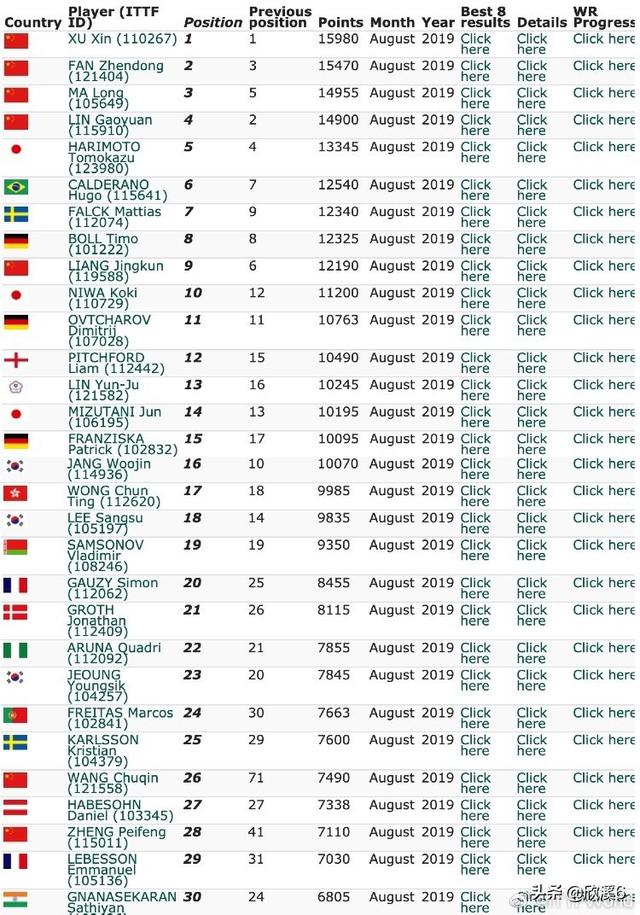 国际乒联公布8月份最新世界排名,都有哪些新变化呢？对此你怎么看？