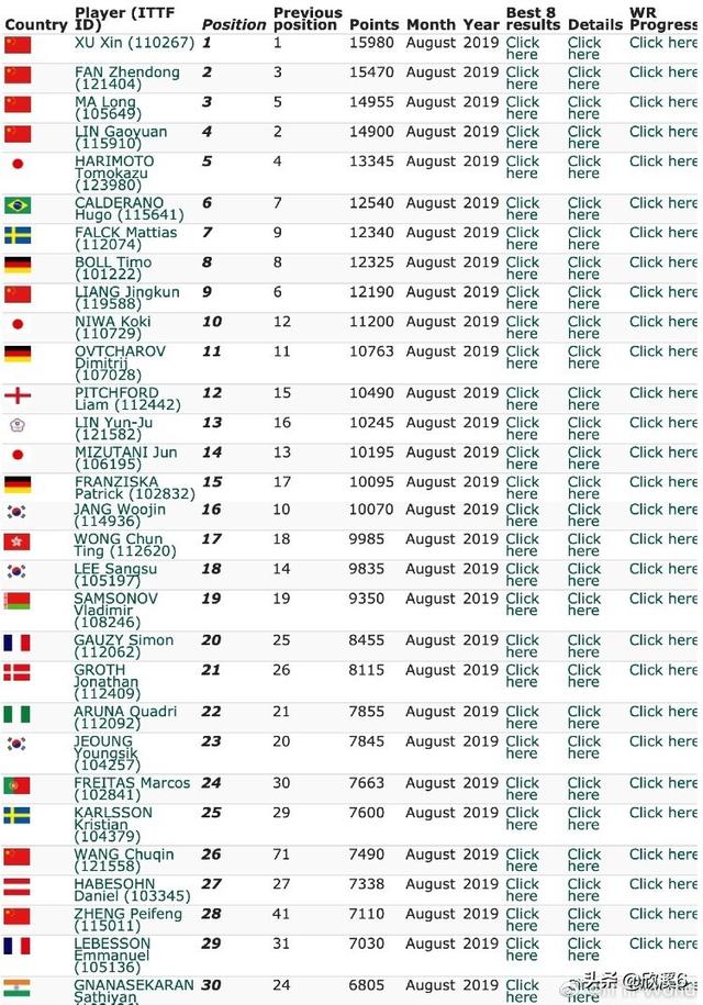 国际最新新闻最新消息，国际乒联公布8月份最新世界排名，都有哪些新变化呢对此你怎么看