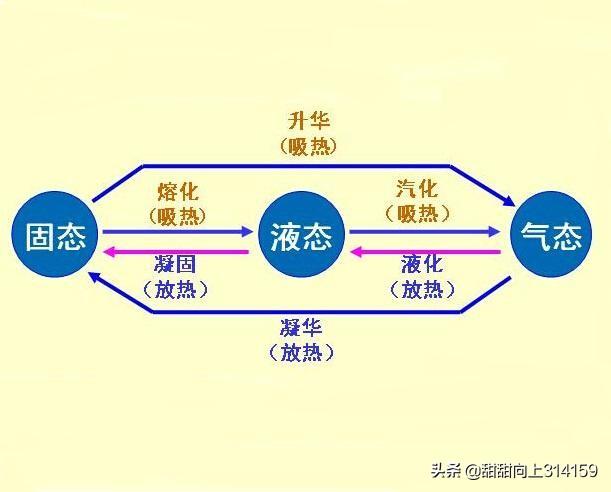 雪和冰的形成原理有什么不同？:雪是凝华还是凝固 第1张