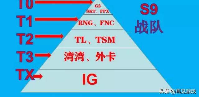 网友自制的“S9战队金字塔图”火了,战队分析明确,IG的前缀太真实了,你觉得如何？