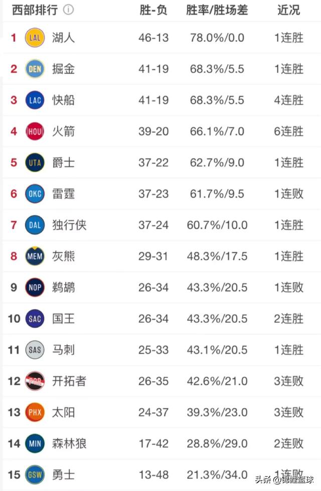 湖人战胜鹈鹕,快船击败76人,3月2日之后,NBA西部排名格局发生哪些变化？你怎么看？