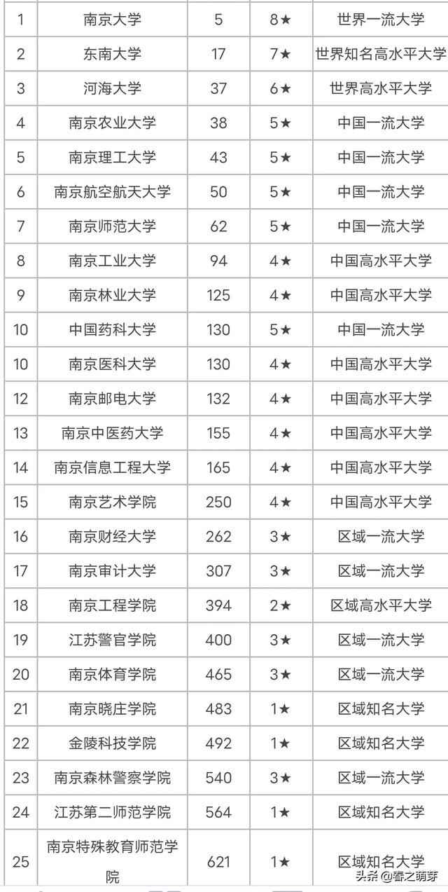 南京二本院校名单 南京二本大学有哪些学校公办(图1)