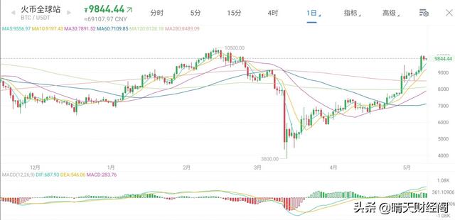 比特币今日价格行情:比特币盘中大跌近18%！大批加密货币重挫，发生了什么？