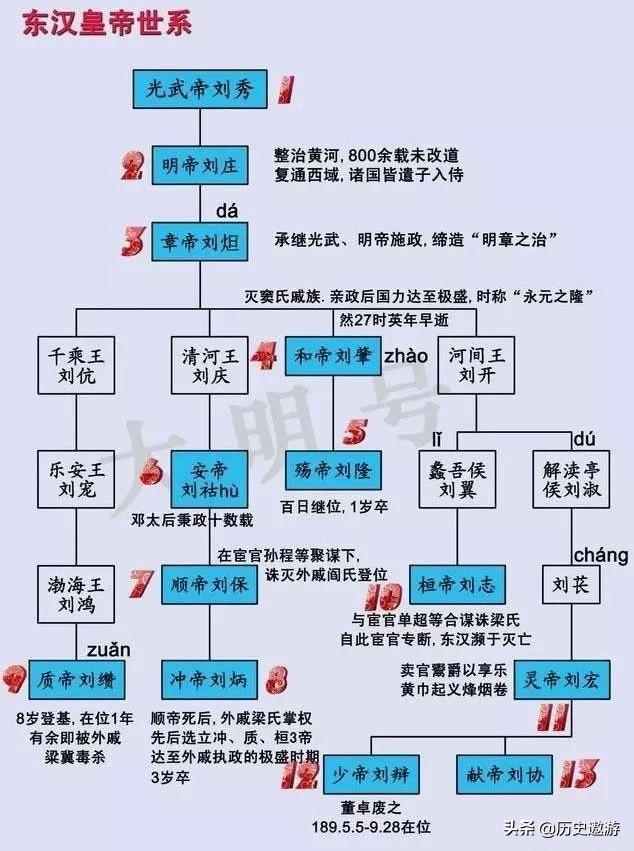 头条问答 - 为什么感觉东汉建国这段历史不是特别出名?(22个回答)
