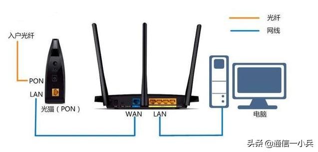 疯猫网络科技的博客:光猫自带无线WiFi，为什么还要接路由器供手机等设备联网？