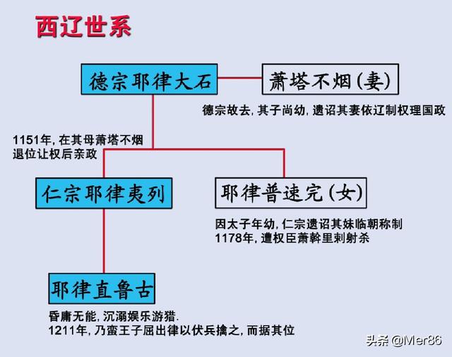 耶律喜隐:耶律大石凭借2000人建立西辽，西辽是如何灭亡的？