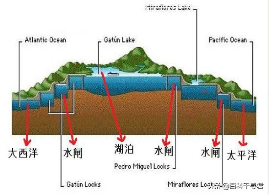 威廉加拉:巴拿马运河为什么不与海平面一样高呢