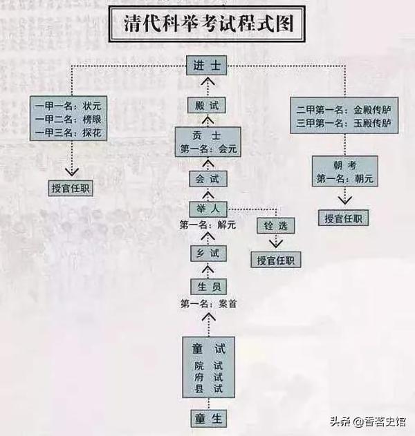 金恩荣:金恩荣为什么没大成就 中国古代科考有几个等级？