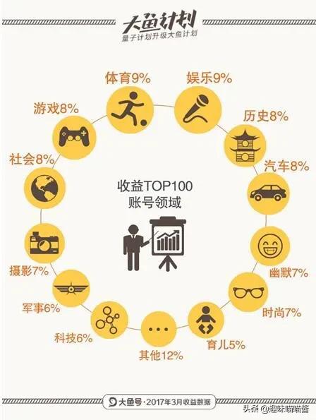 大鱼号好做吗？收入怎么样？