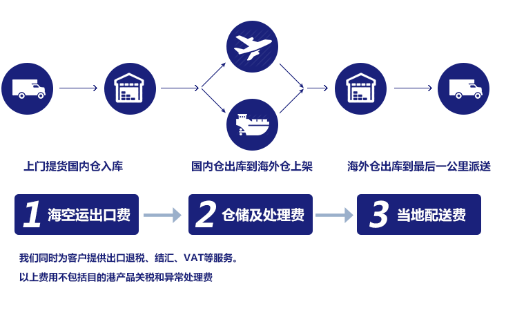 海外仓的问题（有哪些海外仓）