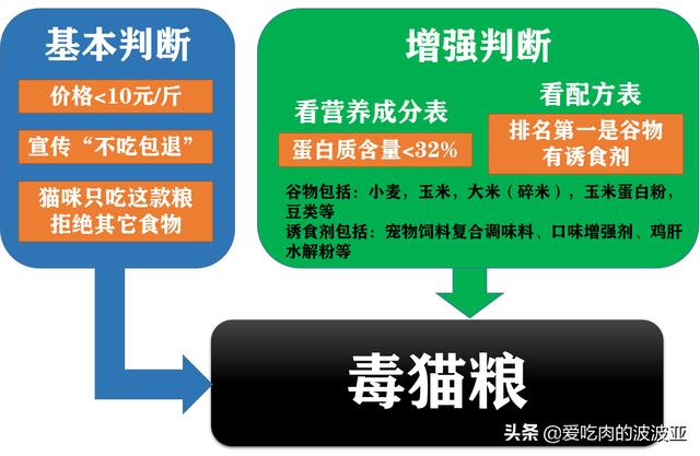 猫咪有病可以吃猫粮吗，养猫必须吃猫粮吗吃猫粮和直接吃肉比有哪些好处