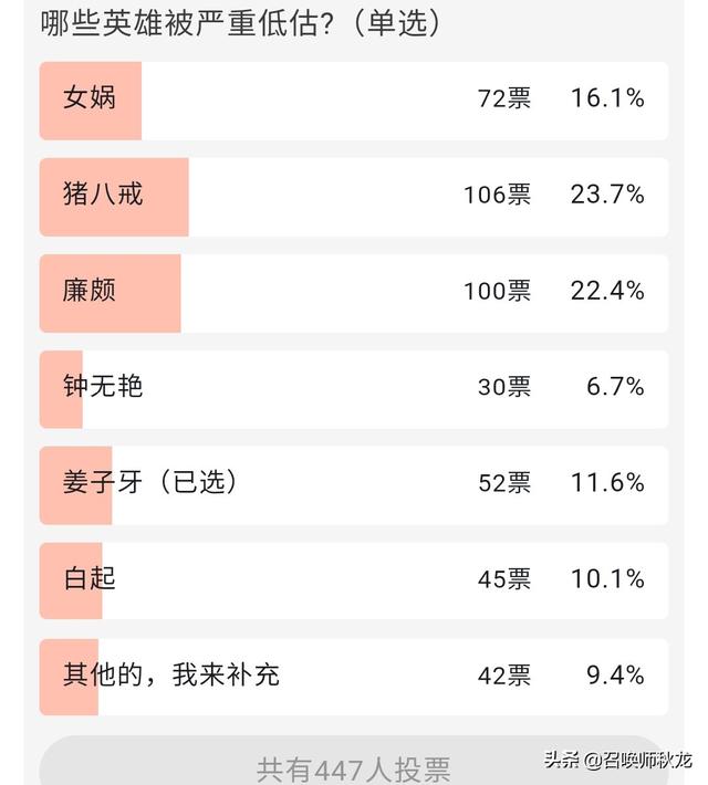 网友票选王者荣耀中被严重低估的英雄,猪八戒廉颇各占两成,姜子牙入选,怎么评价？