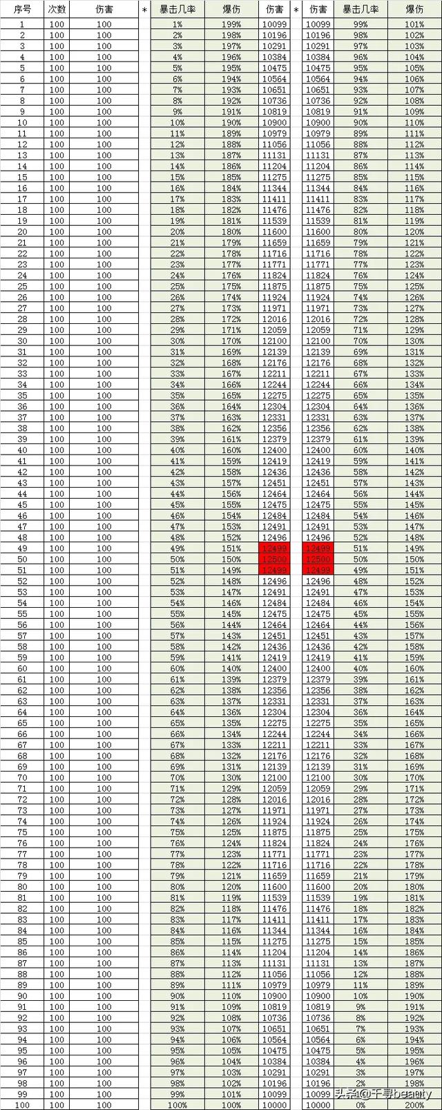 在电子游戏中99%的暴击率、1%的爆伤和1%的暴击率、99%的爆伤,两者谁带来的收益更高？