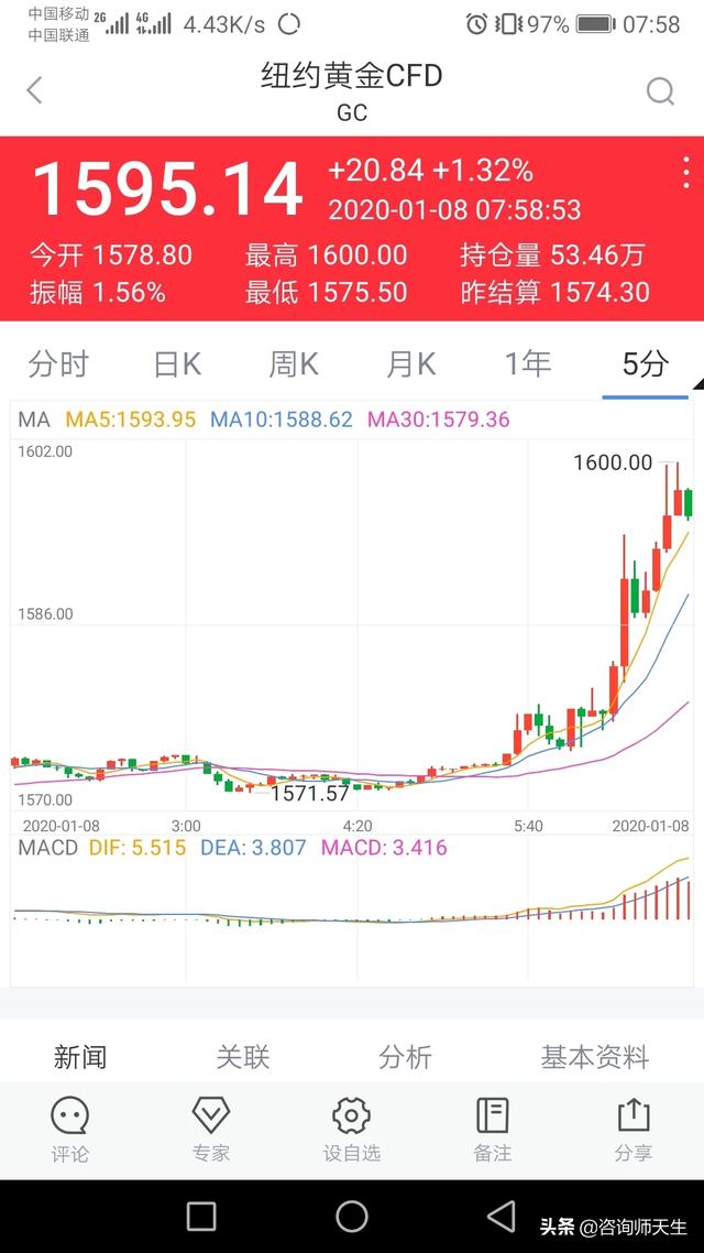 黄金大涨:近几天黄金大涨的原因？会带来什么利弊？