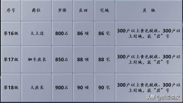 刘承司:秦始皇的军队有二十级爵位那么每一级爵位都有什么待遇呢？