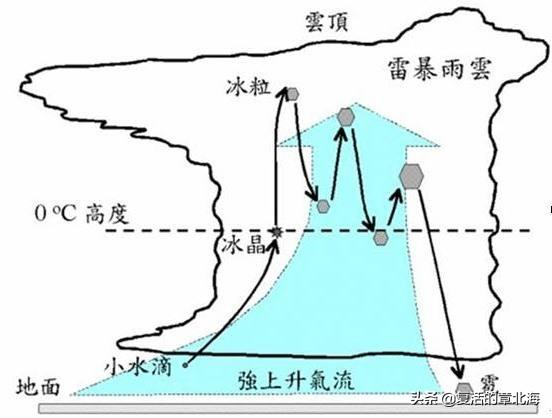 广东冰雹:为什么有些南方地区会下冰雹？