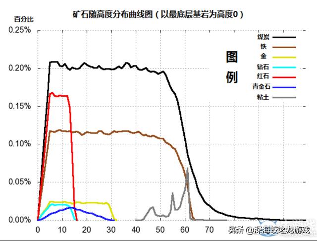 《我的世界》钻石基本都是在第几层出现？哪层的比较多？