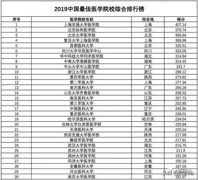 为什么南京医科大学录取分数线比较高？