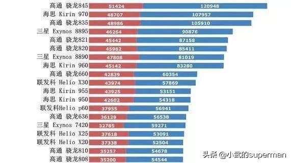 华为、、、小米、魅族手机现在的主流处理器性能，能排下顺序嘛？