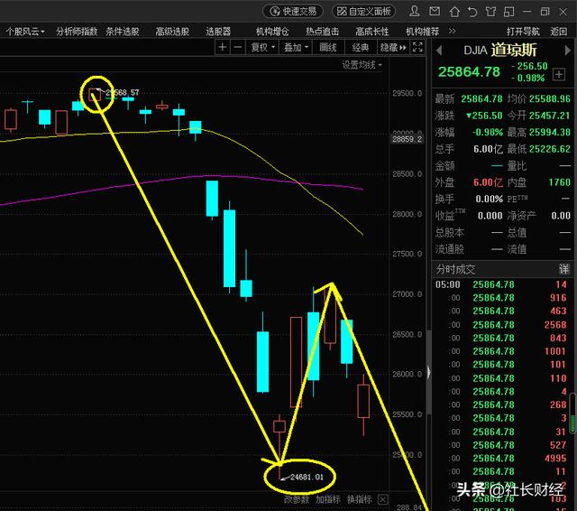 美联储降息50个基点之后美股的表现是见顶了吗？为什么？