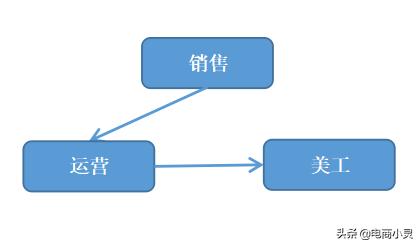 有人在做电商代运营公司吗,这个工作怎么样？