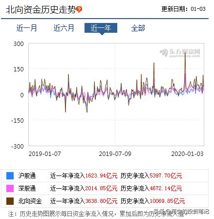 2019年底，散户规模突破1.5亿，占比99.78%，是近五年新高。你怎么看？