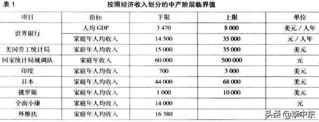 在省会城市,中等家庭的年收入一般都有多少？