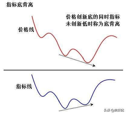 什么叫底背离? 怎么操作？