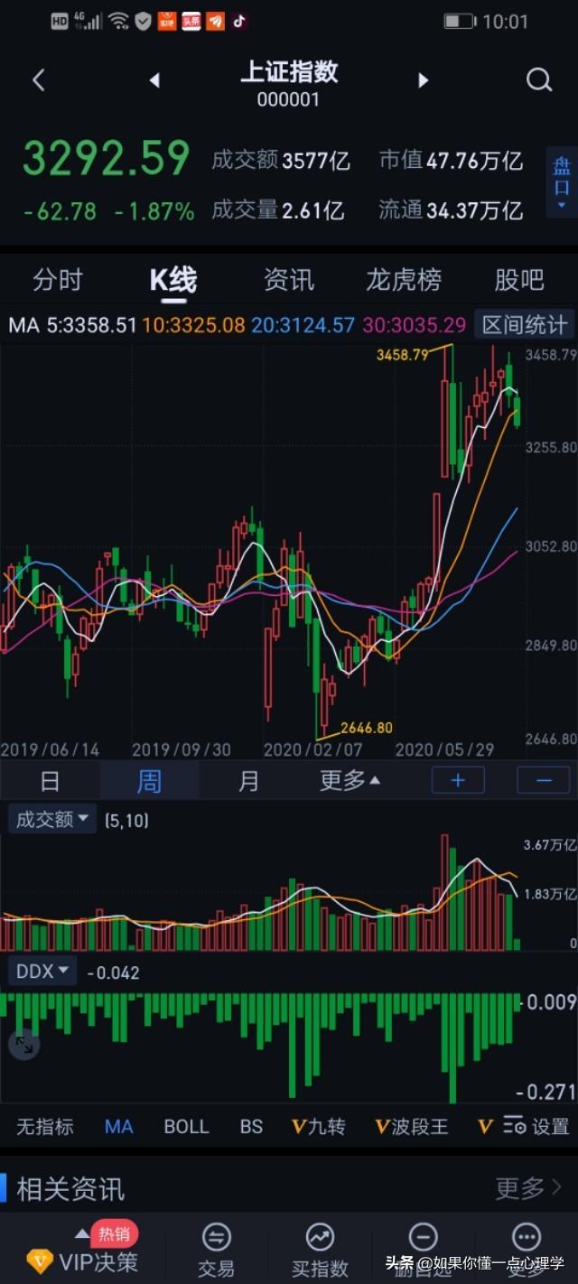 悟空问答 今天是9月7号 星期一 大盘明天是涨 还是跌 2个回答