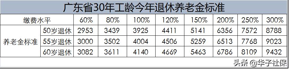 工龄30年在广东退休工资如何计算？插图