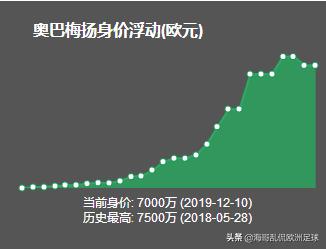 奥巴梅扬:巴塞罗那是否会引进奥巴梅扬？