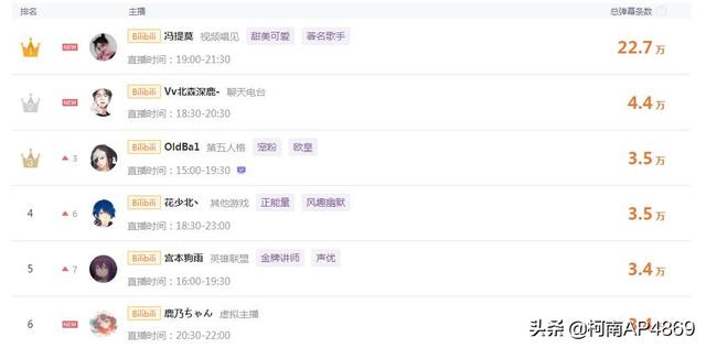 冯提莫首播人气秒破1000万，网友调侃B站5千万没白花，张大仙和PDD有压力了，如何点评？