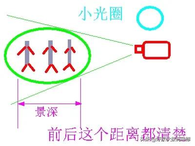 小光圈大景深？不是大光圈大景深吗？小白表示好晕？
