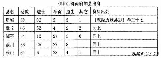 举人相当于现在什么学历，童生、秀才、举人、贡士、进士分别相当于现在什么文凭和文化水平