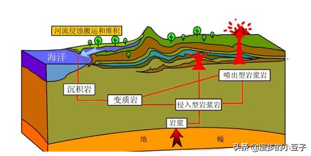 软流层也被公认为是岩浆的发源地,但严格来说软流层物质还不算是岩浆