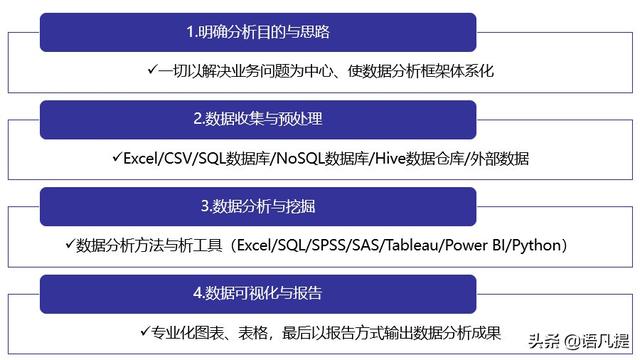 数据分析的方法有哪些，数据分析主要有哪几个步骤