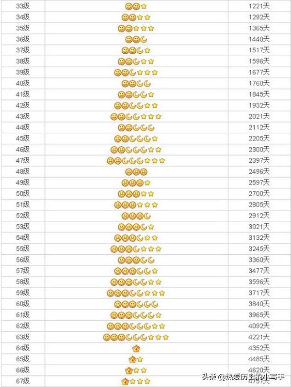 qq等级皇冠,qq等级到皇冠要多少天？