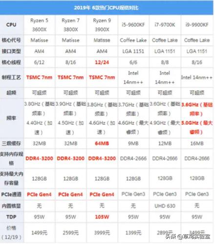 近些年CPU的性能是不是快到天花板了？具体如何？