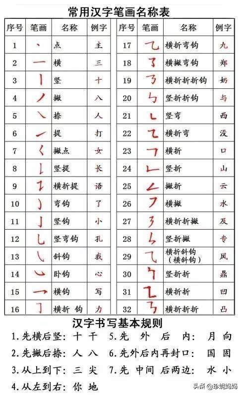 头条问答 汉字笔顺改变 惊到你了吗 佑佑妈谈育儿的回答 0赞