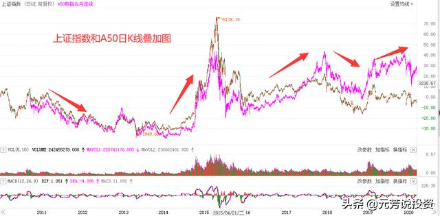 富时中国a50指数期货实时，A50与A股的联动性有多强？