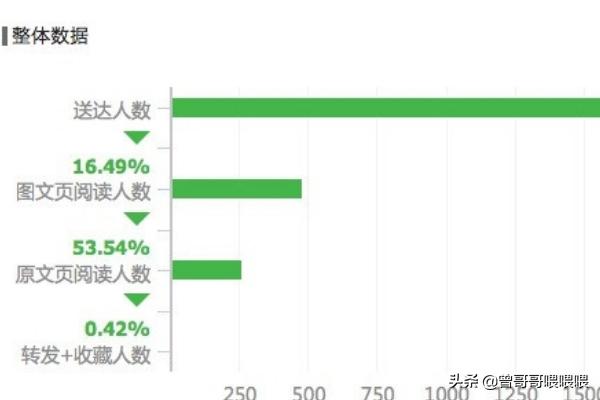 微信公众平台发布信息后怎么查看阅读人数转发量