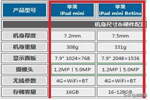 迷你罗特斯1号和2号:迷你罗特斯1号和2号图片 ipad迷你2与ipad迷你1的区别有哪些？