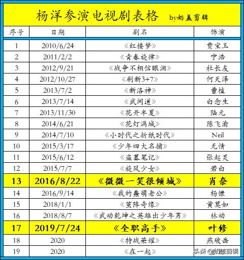 杨洋演过哪些电视剧？哪一部最吸引人？