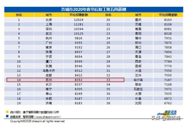 月入九万的狗走红:年薪30万，在长沙属于什么水平？