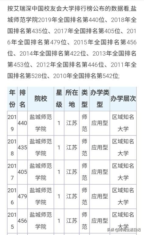 淮阴师范学院认可度高吗 千万别来盐城师范学院(图4)